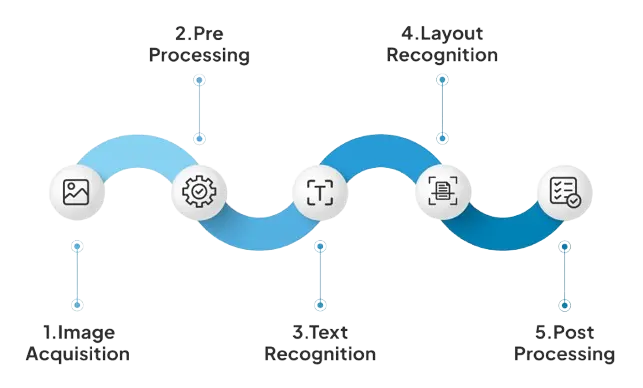 how the ocr processing work