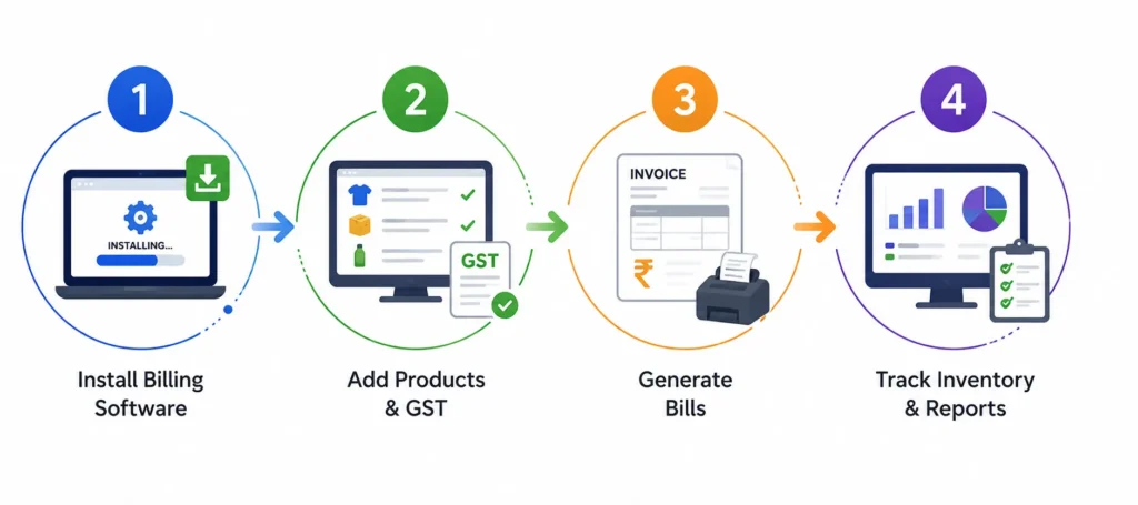 Step-by-step billing software workflow illustration showing software installation, GST setup, bill generation, and inventory report tracking
