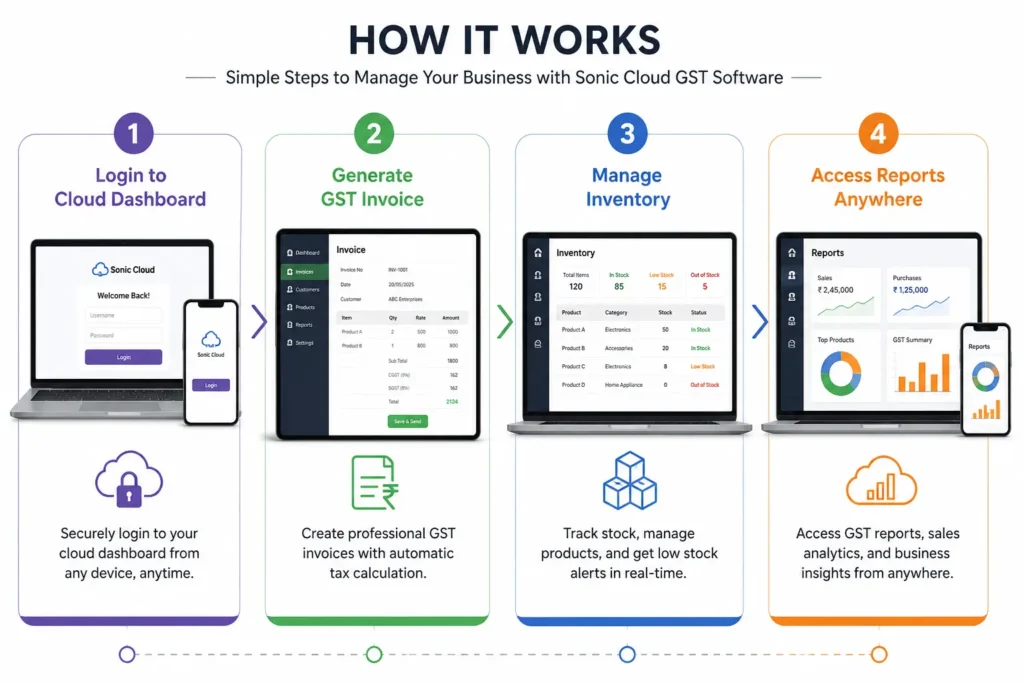Real cloud billing software dashboard with GST billing and inventory management